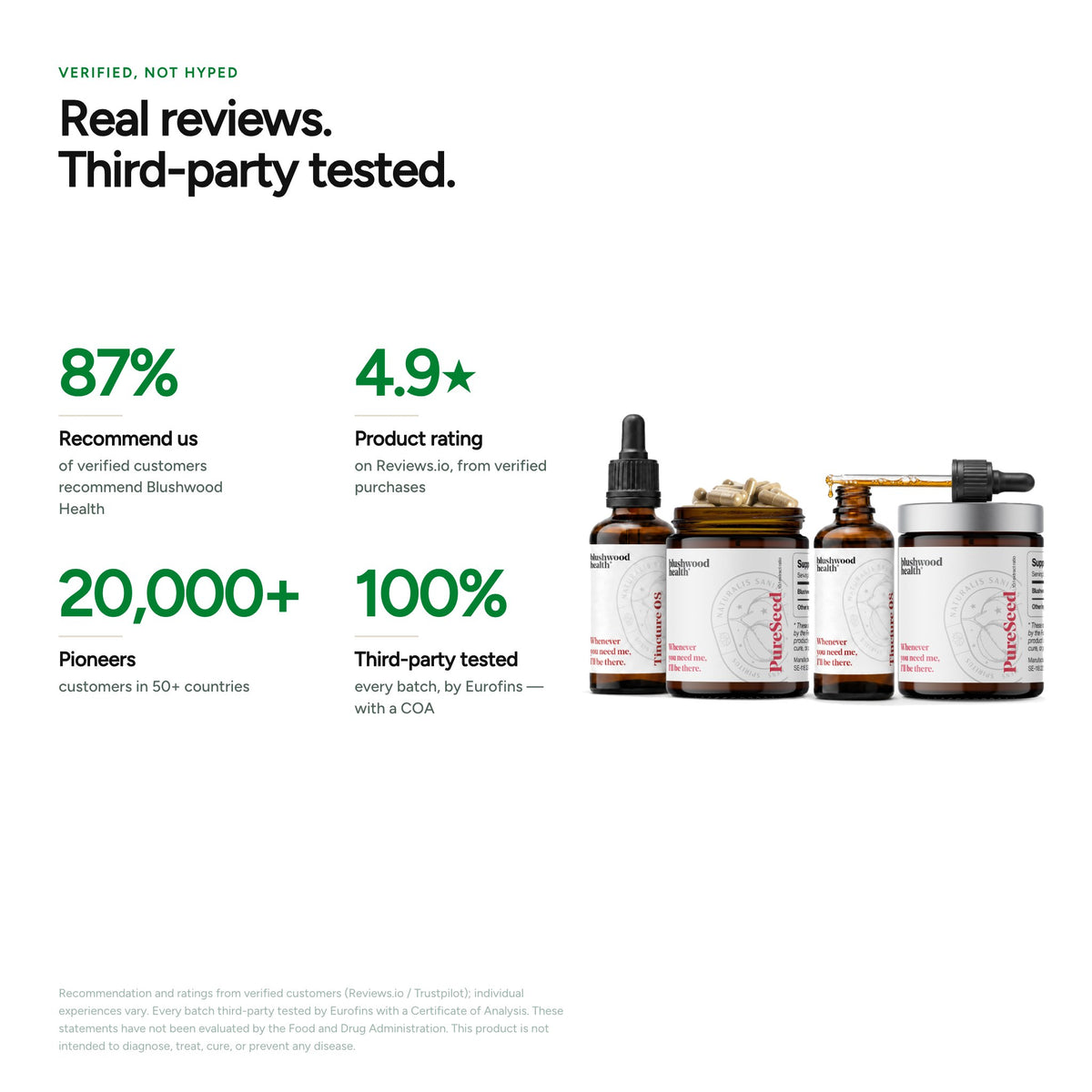 Real reviews, third-party tested — 87% recommend, 4.9 rating, 20,000+ customers, 100% Eurofins-tested