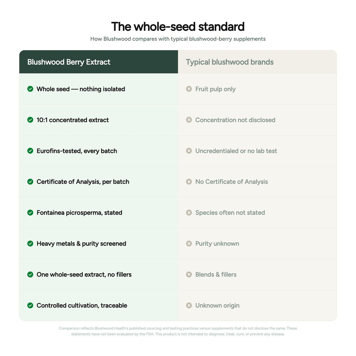The whole-seed standard — how Blushwood Berry Extract compares with typical brands