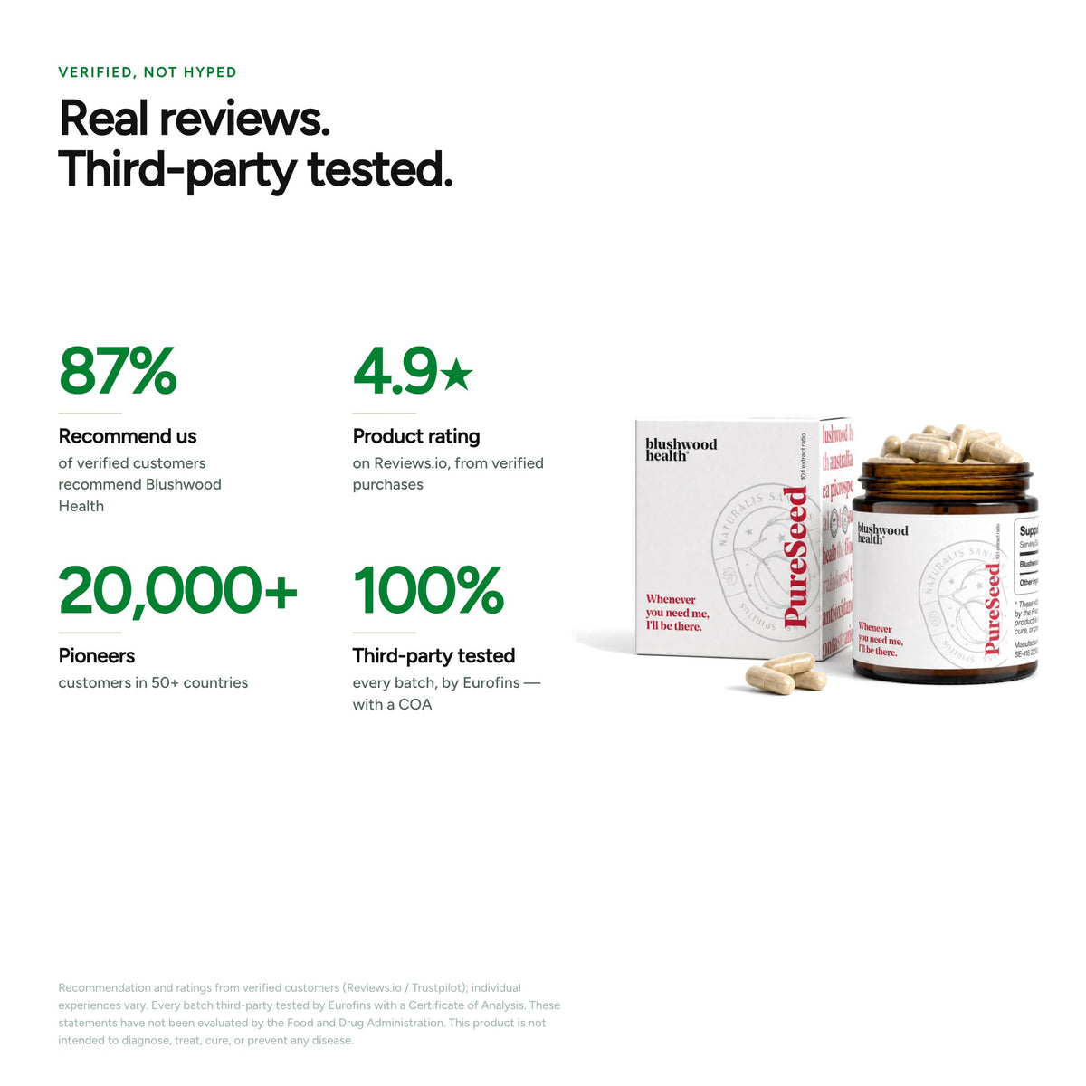 Real reviews, third-party tested — 87% recommend, 4.9 rating, 20,000+ customers, 100% Eurofins-tested