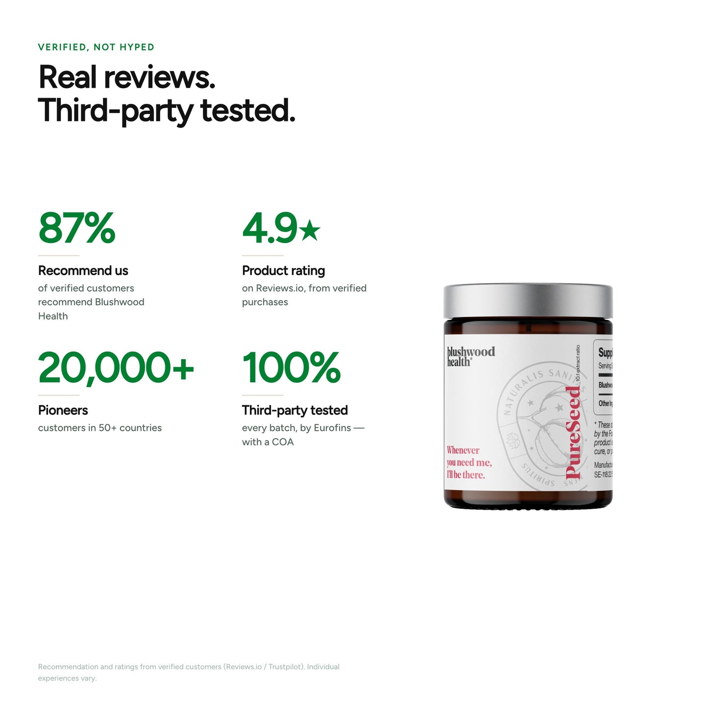 Real reviews, third-party tested — 87% recommend, 4.9 rating, 20,000+ customers