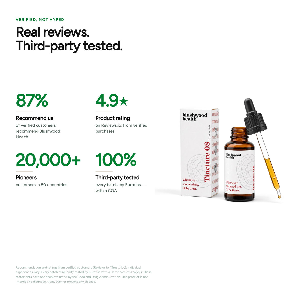 Real reviews, third-party tested — 87% recommend, 4.9 rating, 20,000+ customers, 100% Eurofins-tested