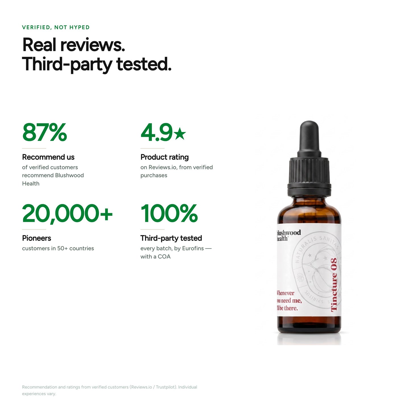 Real reviews, third-party tested — 87% recommend, 4.9 rating, 20,000+ customers