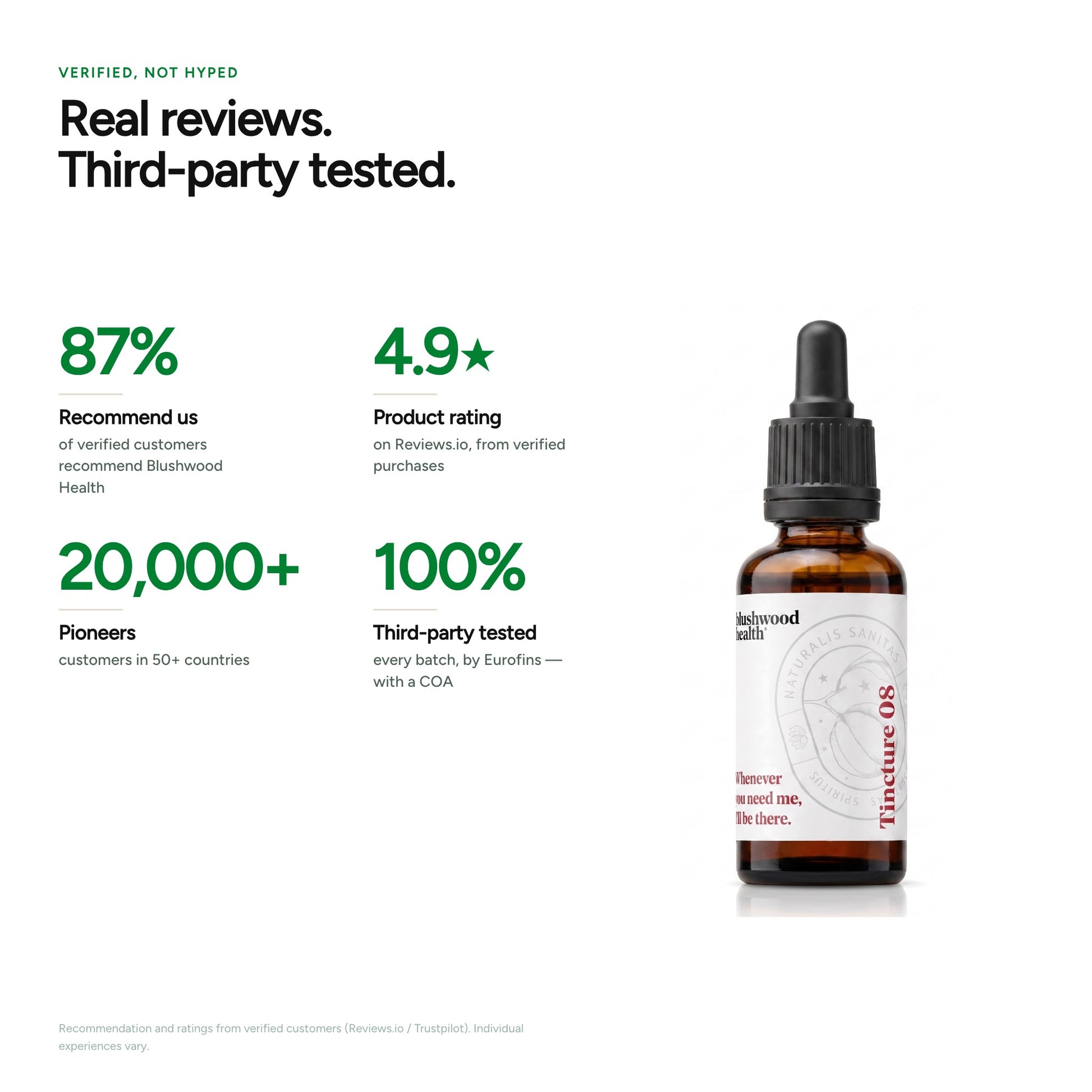 Real reviews, third-party tested — 87% recommend, 4.9 rating, 20,000+ customers
